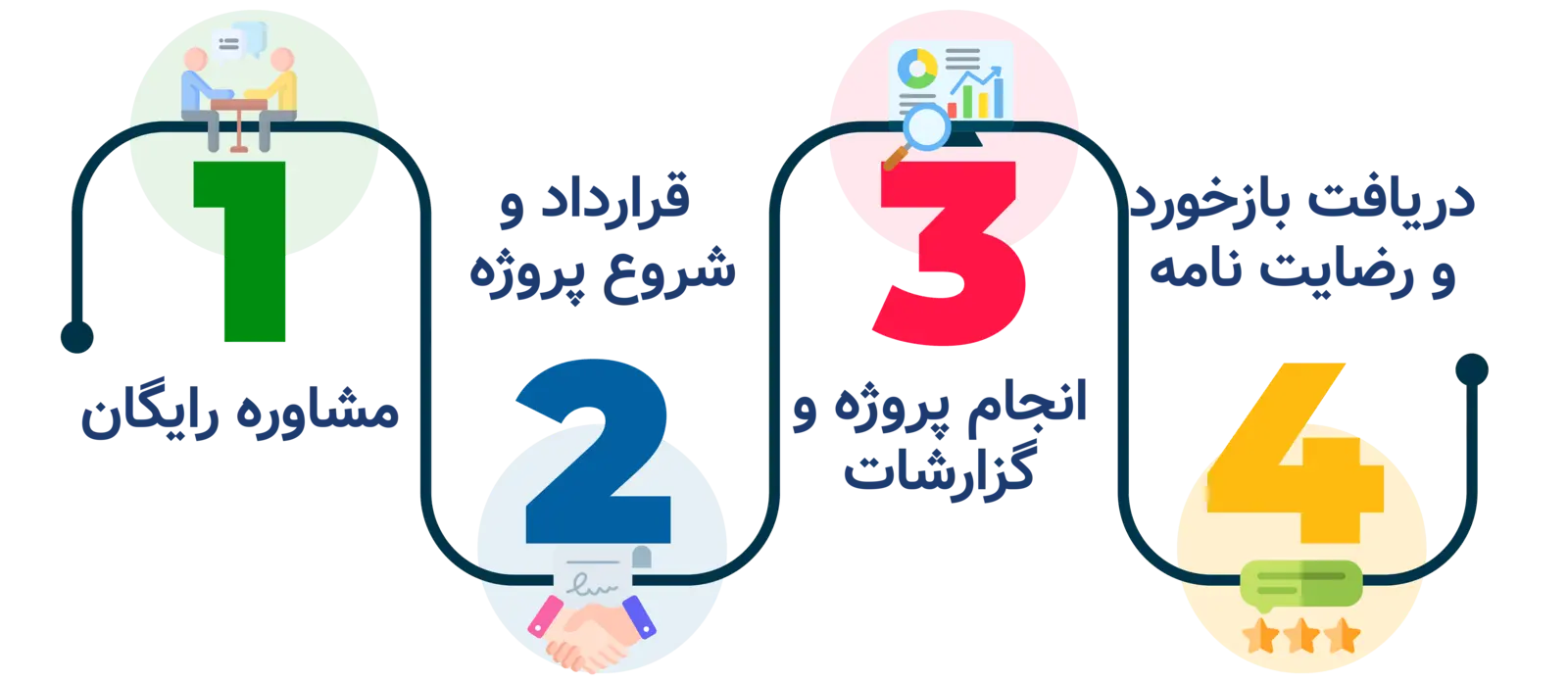 پروسه روند خدمات پروژه ای کلینیک کسب و کار