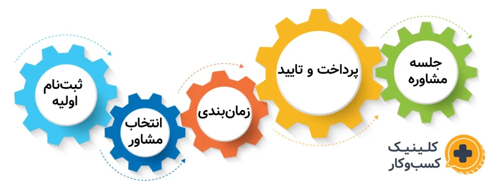 فرآیند مشاوره کلینیک کسب و کار