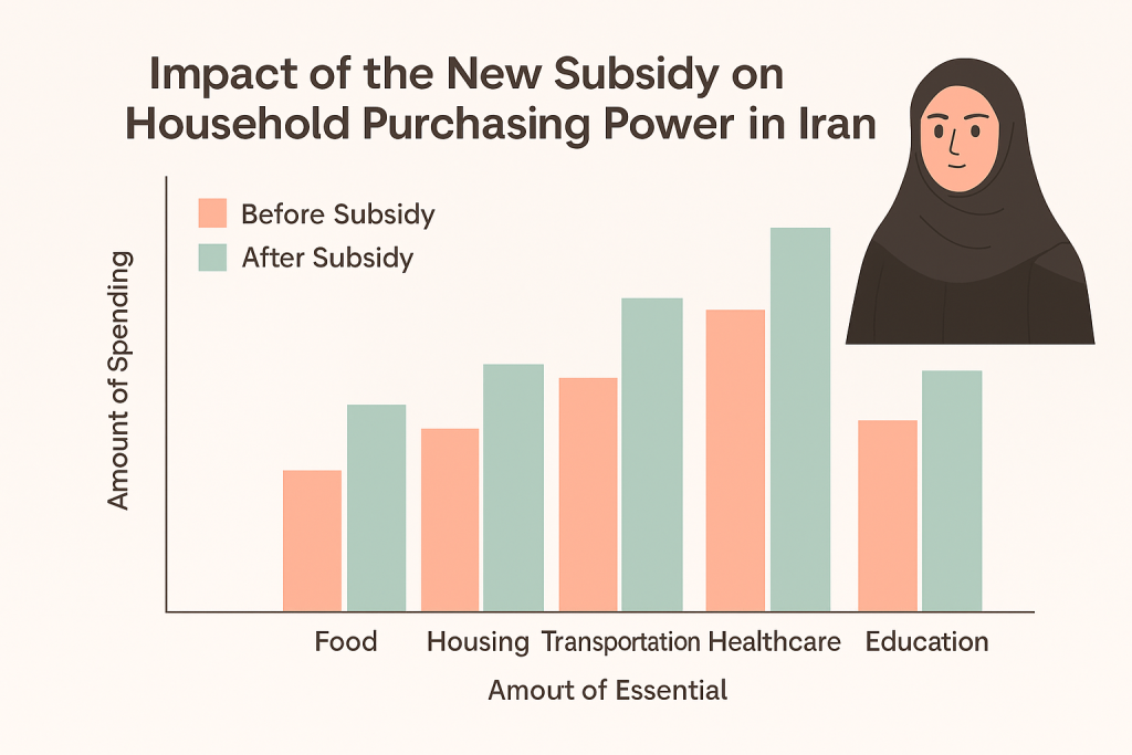 نمودار قدرت خرید مردم
